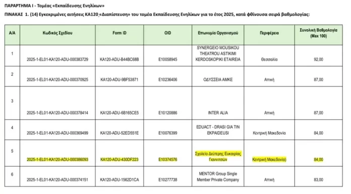 ΣΔΕ ΓΙΑΝΝΙΤΣΩΝ - Accreditation (Διαπίστευση) Erasmus+