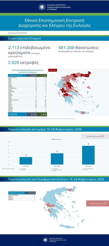 ΕΕΕΔΕ: Επικαιροποιημένα συγκεντρωτικά στοιχεία