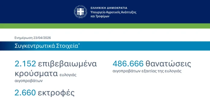 ΥΠΑΑΤ Επικαιροποιημένα στοιχεία για την πορεία της ευλογιάς των αιγοπροβάτων